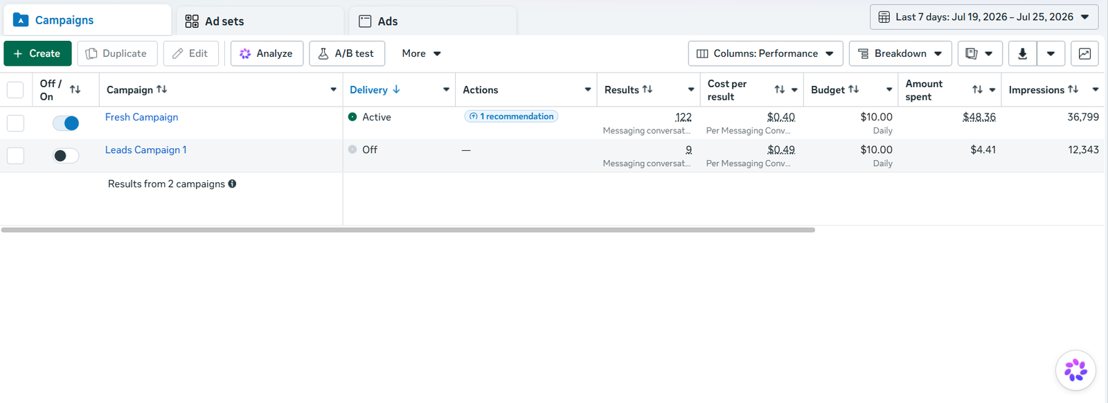 7-Day Facebook Ads Manager Results showing 122 messaging conversations at $0.40 CPA